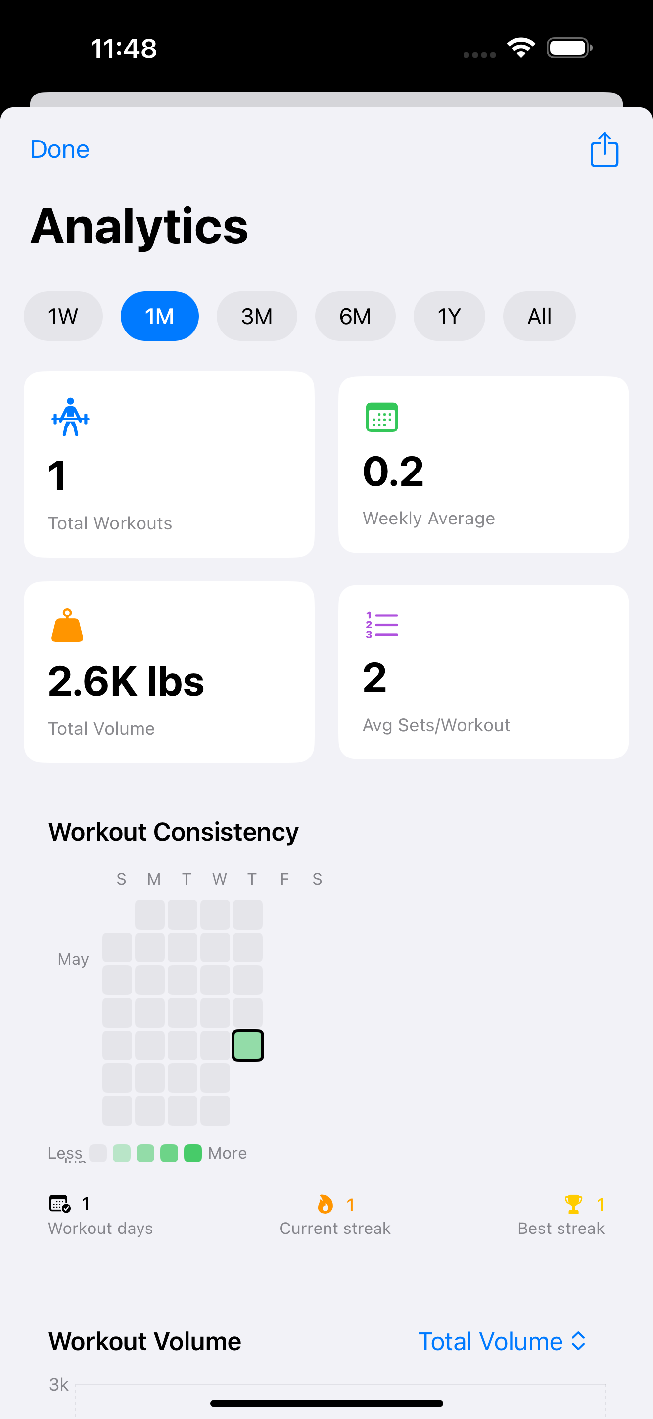 Analytics with workout trends and volume